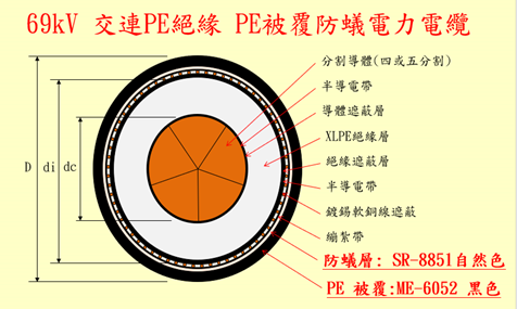 600V~161kV 各式交連PE(防蟻)電力電纜/風雨線