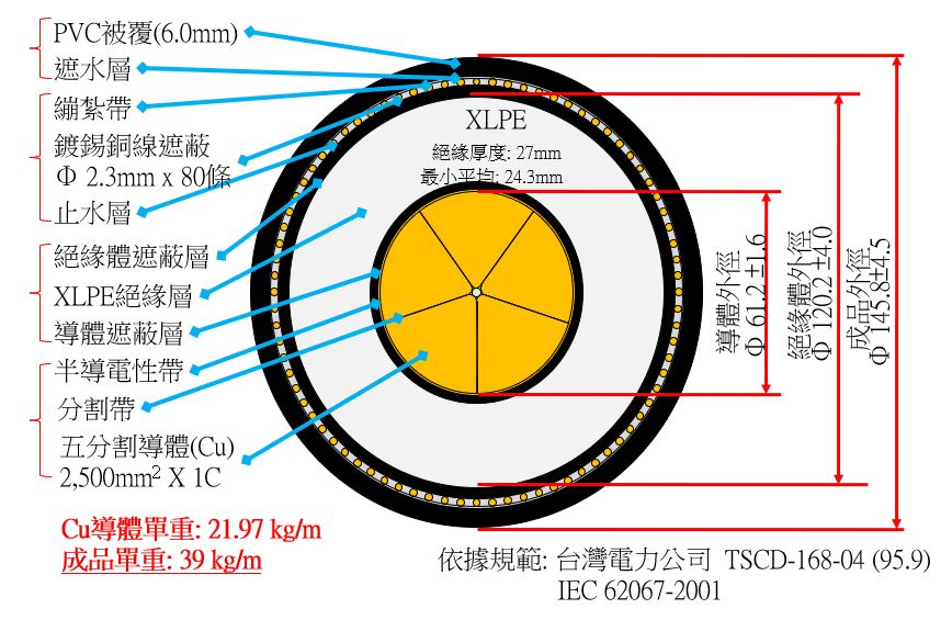 345kV 交連PE電纜構造圖